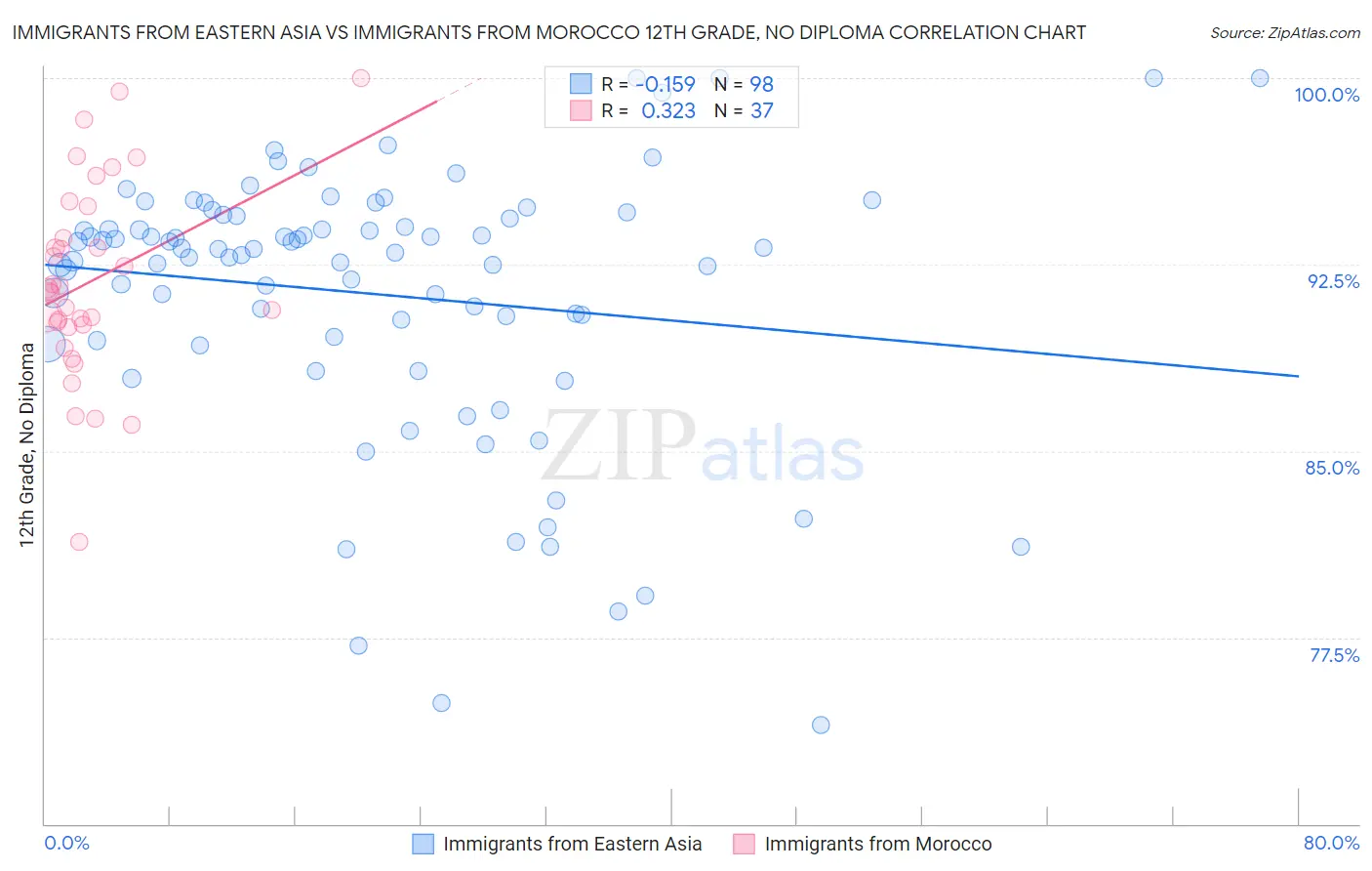 Immigrants from Eastern Asia vs Immigrants from Morocco 12th Grade, No Diploma