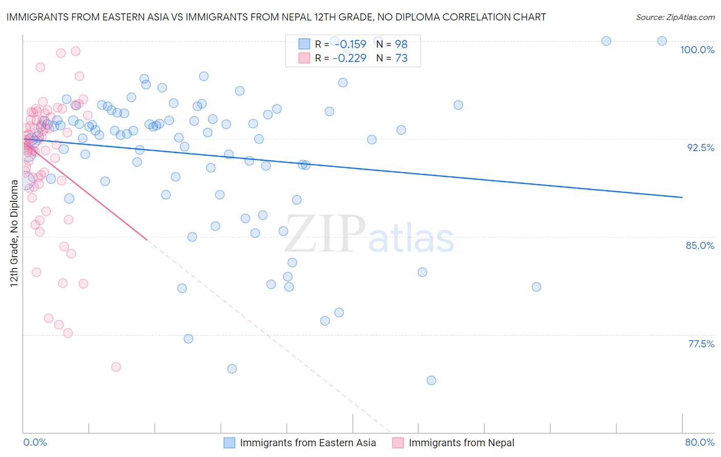 Immigrants from Eastern Asia vs Immigrants from Nepal 12th Grade, No Diploma