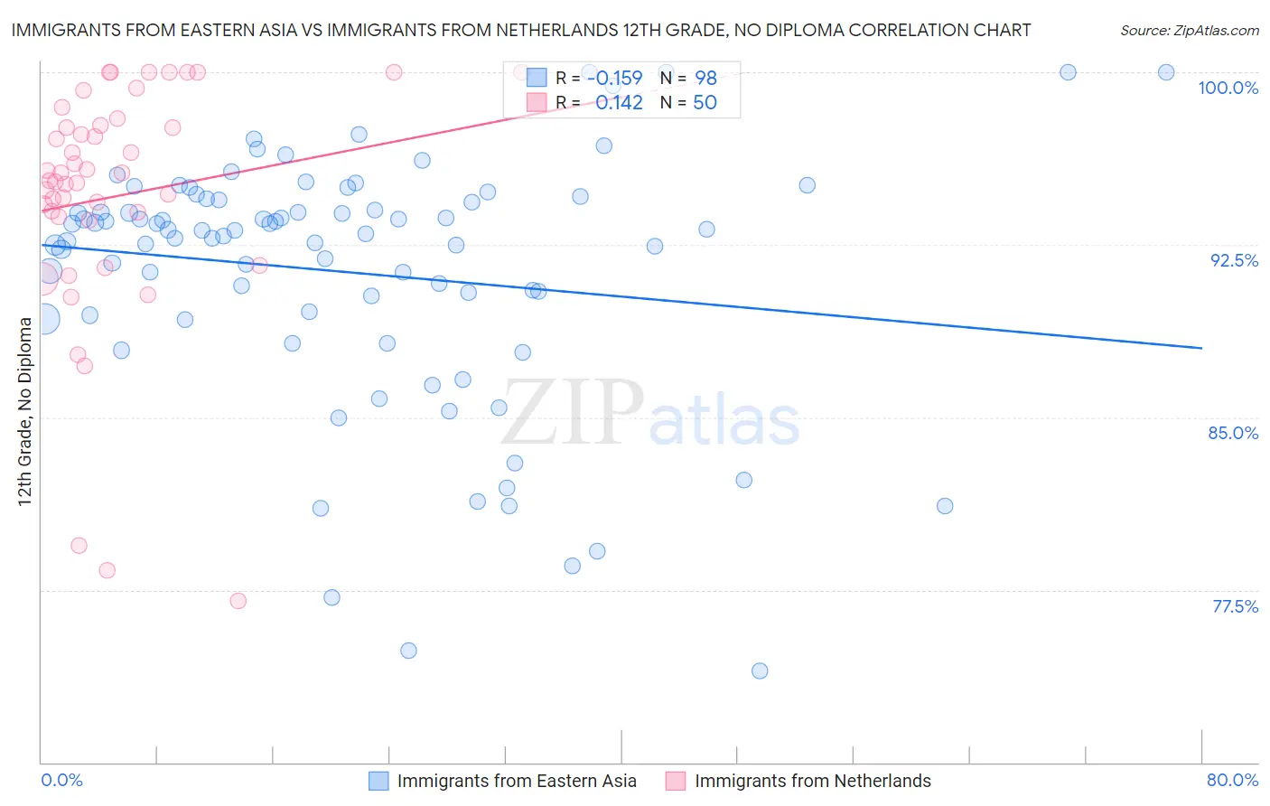 Immigrants from Eastern Asia vs Immigrants from Netherlands 12th Grade, No Diploma