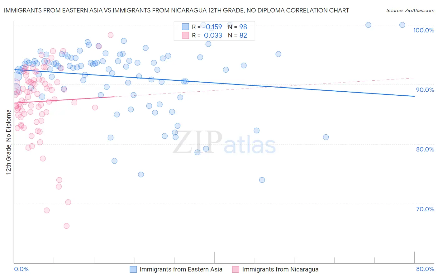 Immigrants from Eastern Asia vs Immigrants from Nicaragua 12th Grade, No Diploma