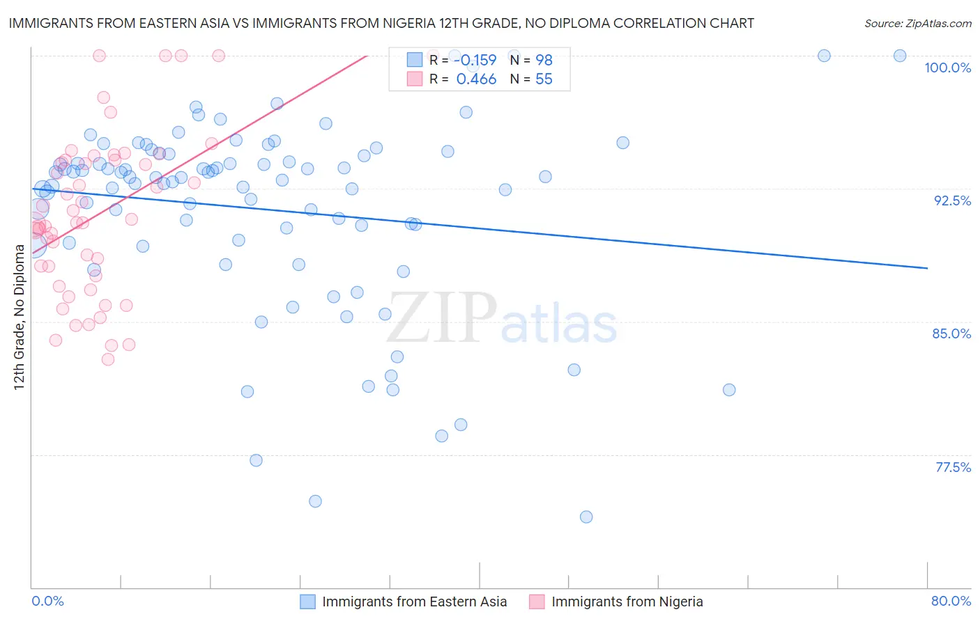 Immigrants from Eastern Asia vs Immigrants from Nigeria 12th Grade, No Diploma