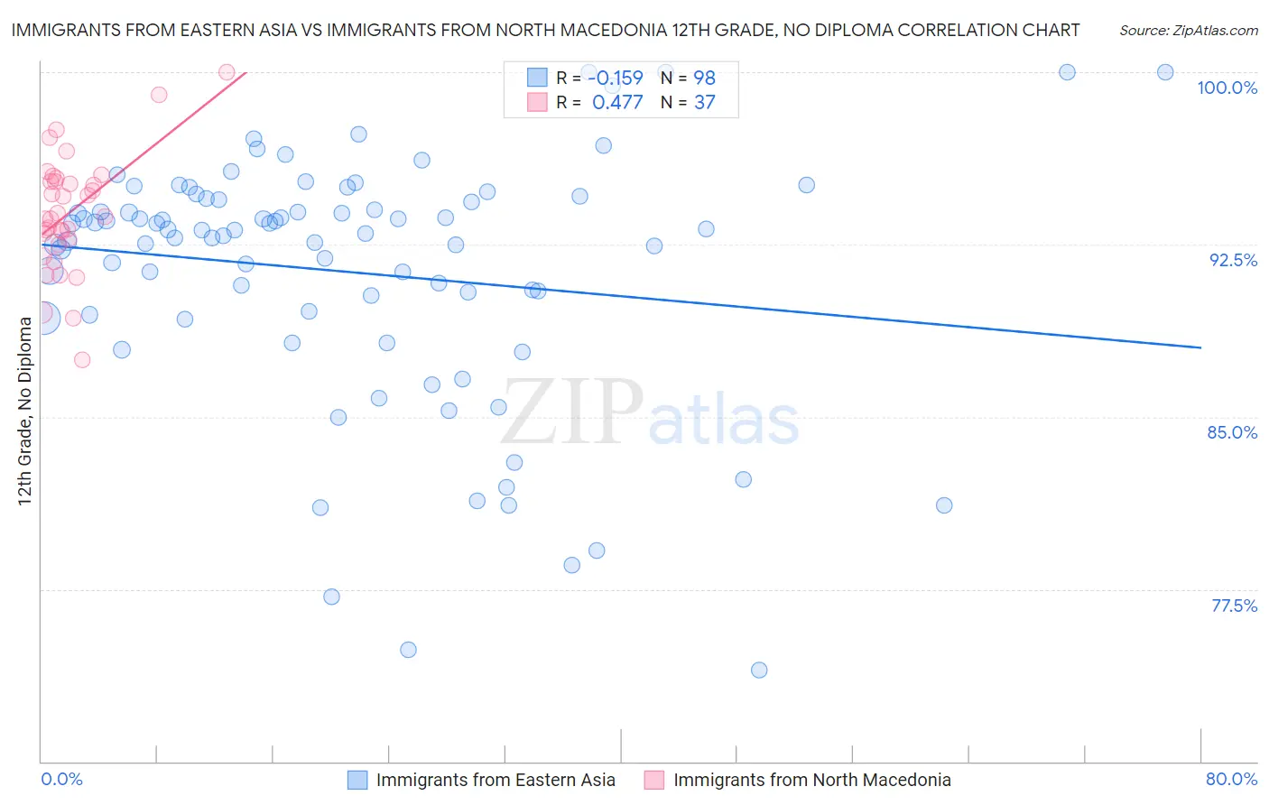 Immigrants from Eastern Asia vs Immigrants from North Macedonia 12th Grade, No Diploma
