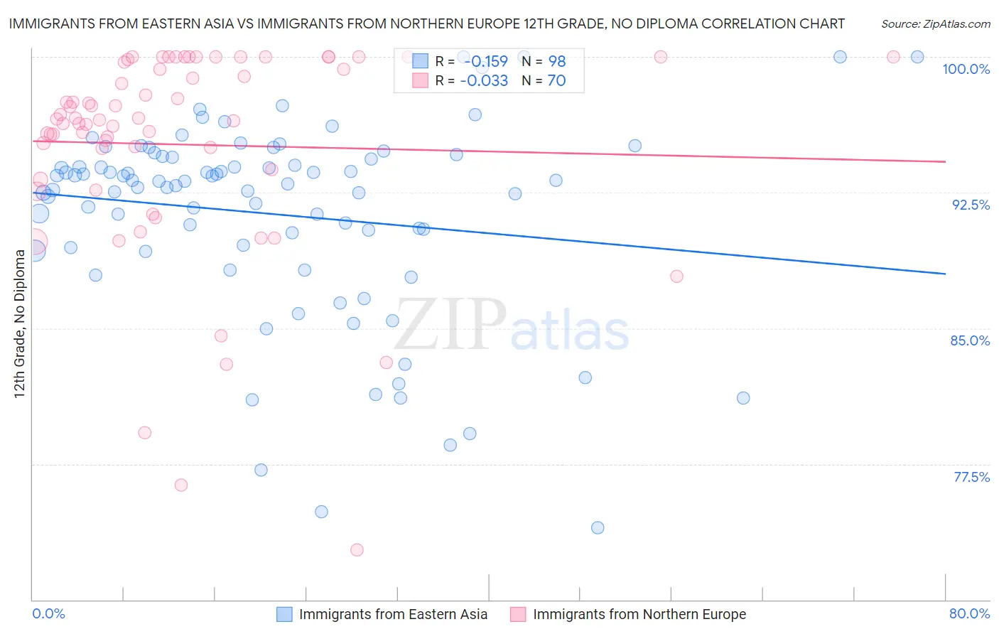 Immigrants from Eastern Asia vs Immigrants from Northern Europe 12th Grade, No Diploma
