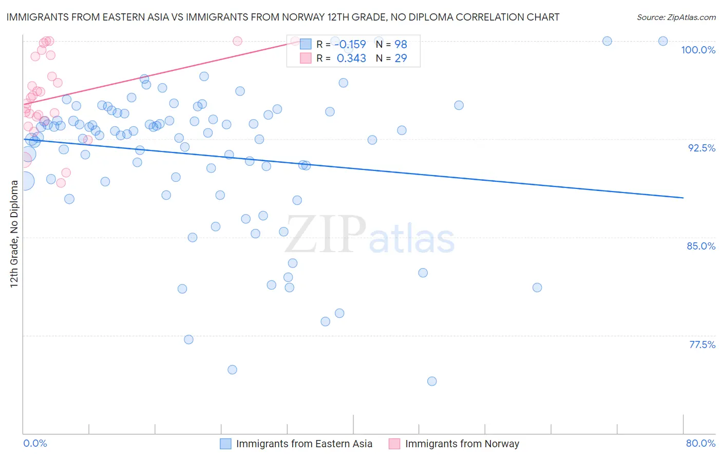 Immigrants from Eastern Asia vs Immigrants from Norway 12th Grade, No Diploma