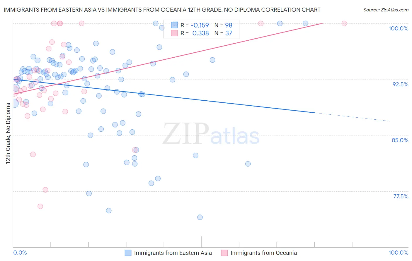 Immigrants from Eastern Asia vs Immigrants from Oceania 12th Grade, No Diploma