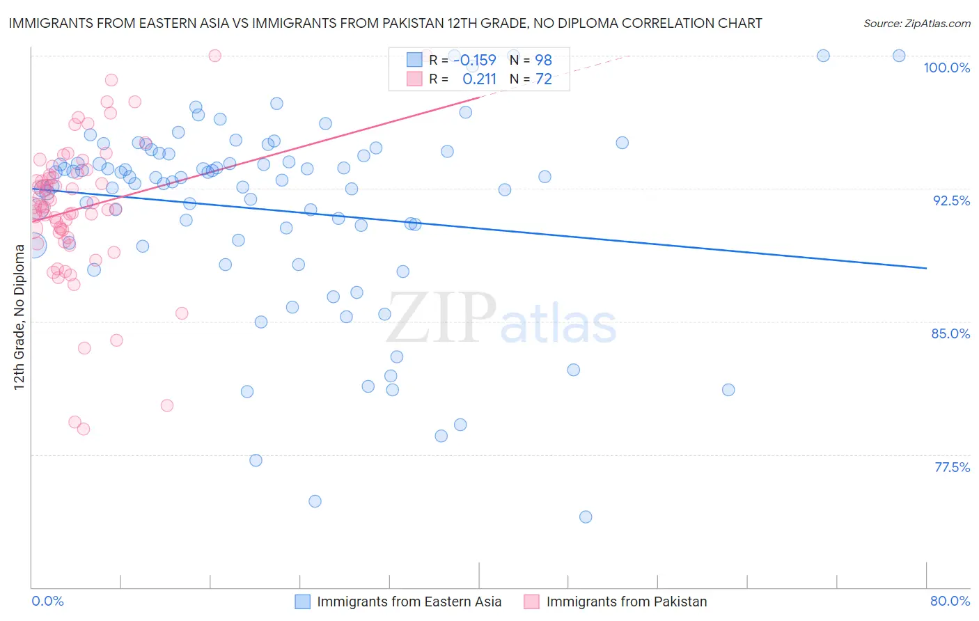 Immigrants from Eastern Asia vs Immigrants from Pakistan 12th Grade, No Diploma