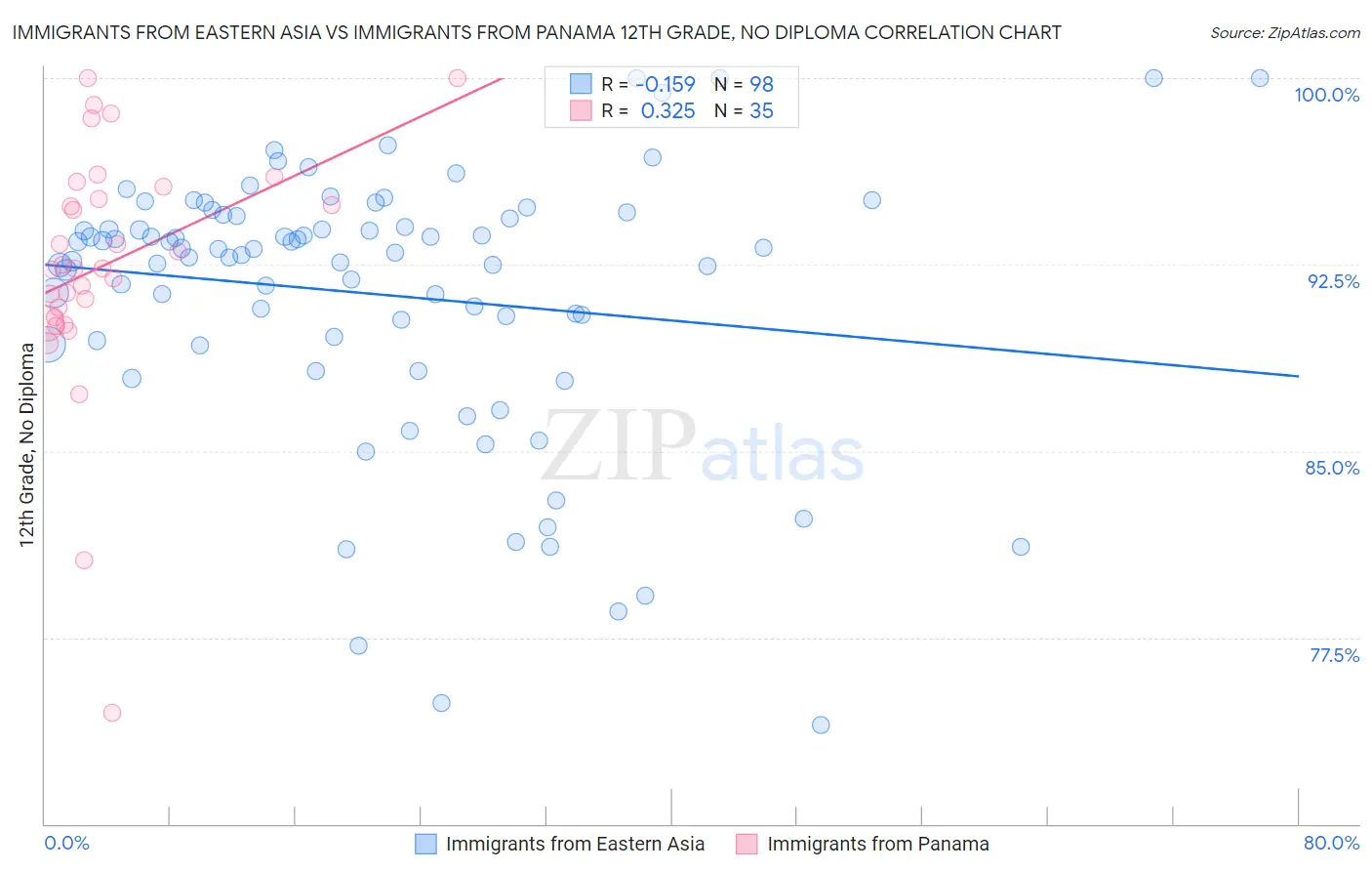 Immigrants from Eastern Asia vs Immigrants from Panama 12th Grade, No Diploma