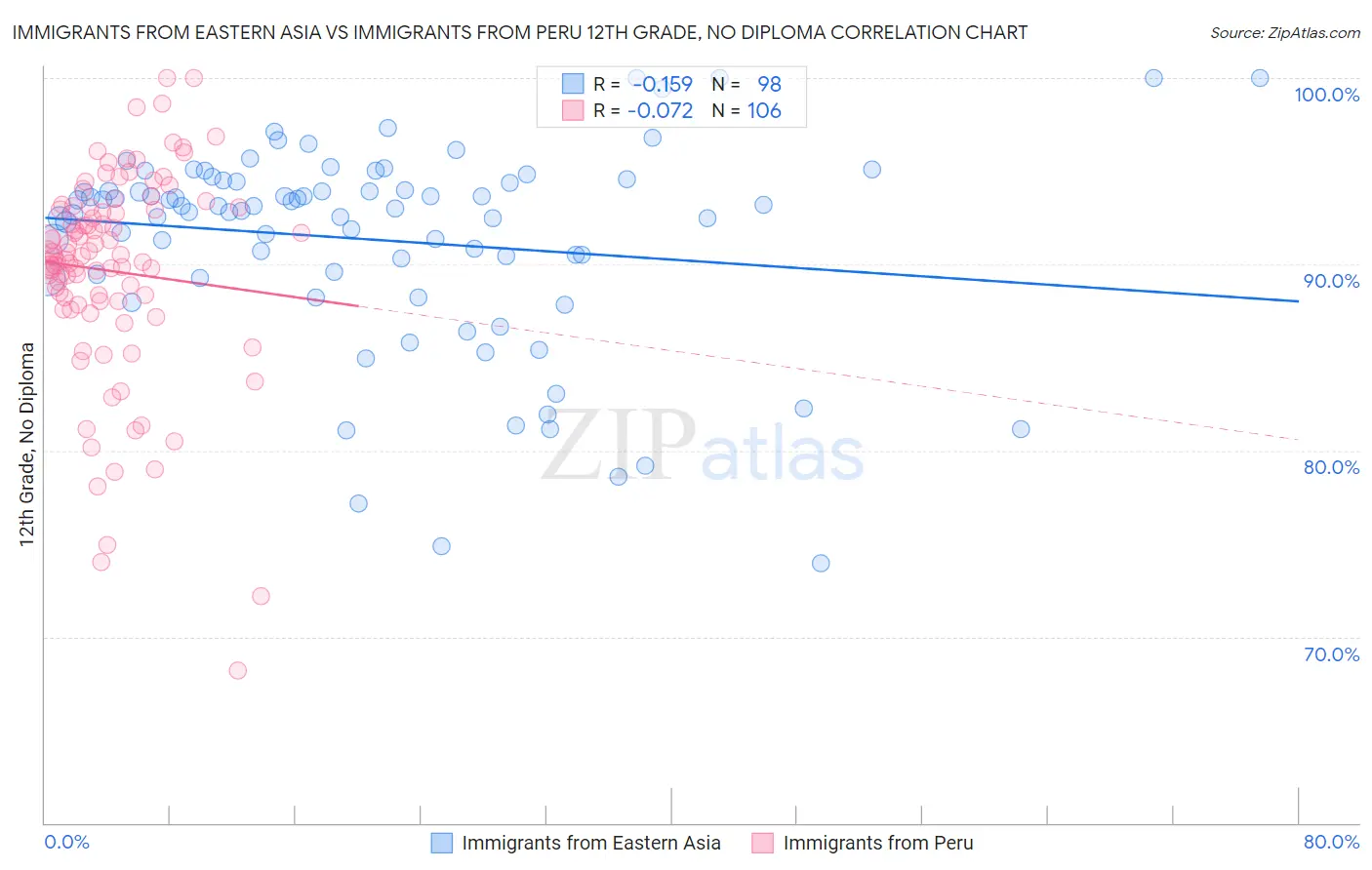 Immigrants from Eastern Asia vs Immigrants from Peru 12th Grade, No Diploma