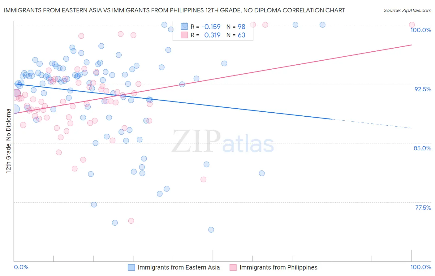 Immigrants from Eastern Asia vs Immigrants from Philippines 12th Grade, No Diploma