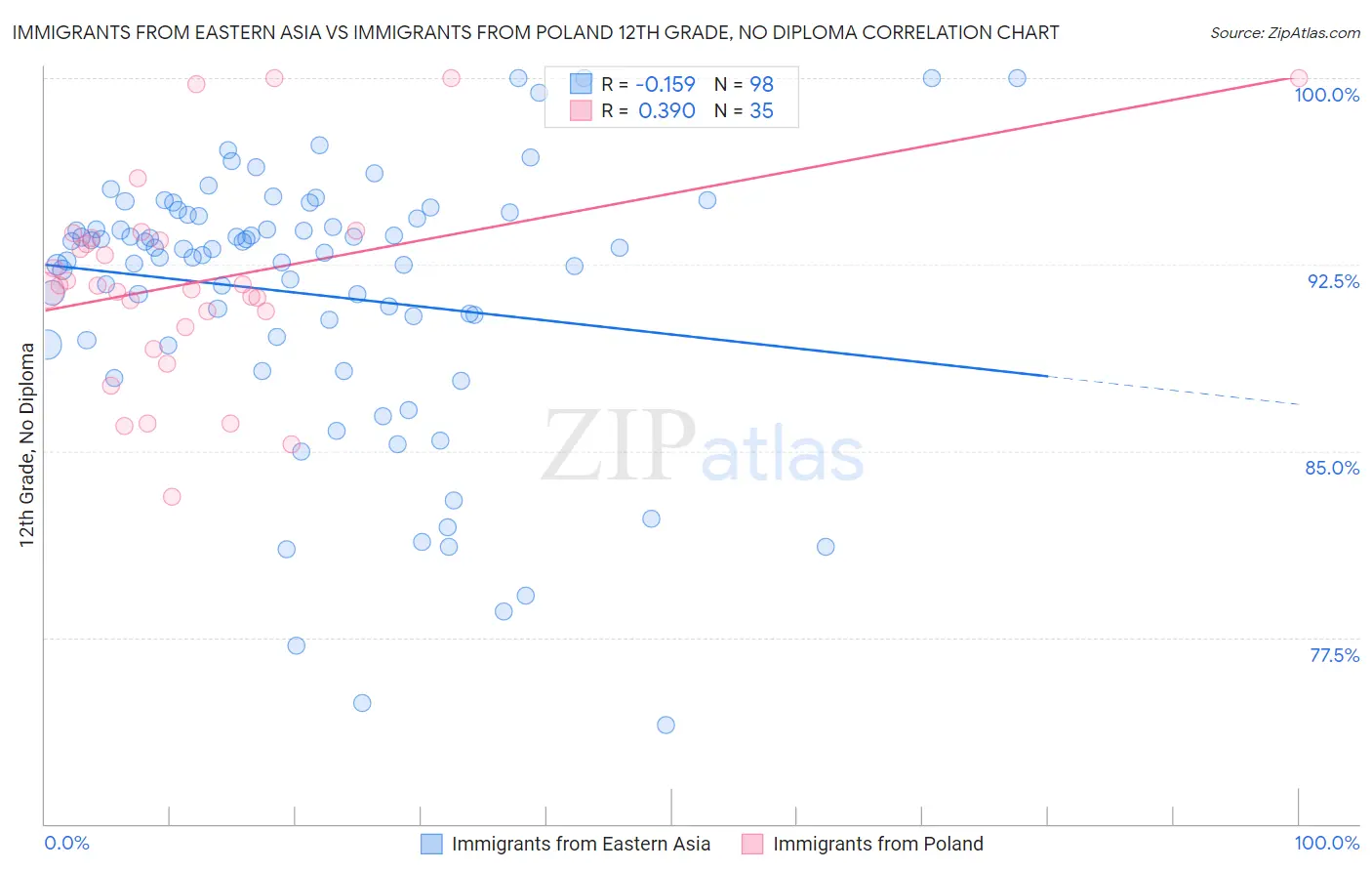 Immigrants from Eastern Asia vs Immigrants from Poland 12th Grade, No Diploma
