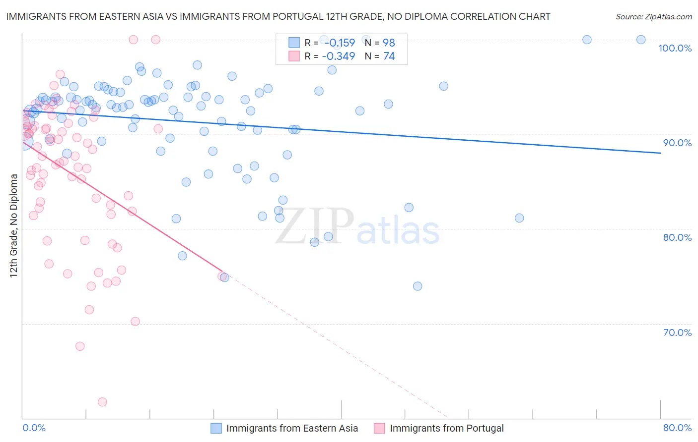 Immigrants from Eastern Asia vs Immigrants from Portugal 12th Grade, No Diploma
