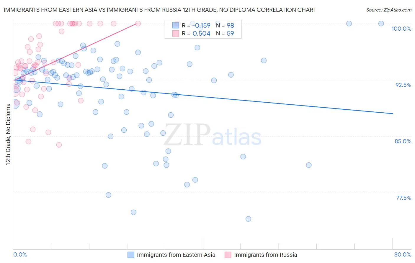 Immigrants from Eastern Asia vs Immigrants from Russia 12th Grade, No Diploma
