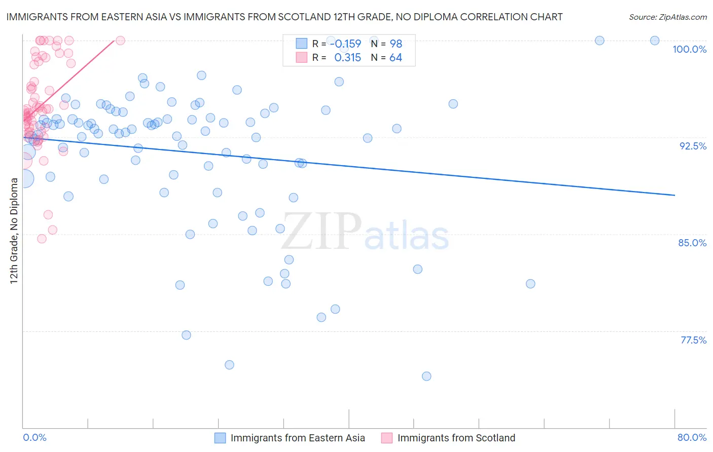 Immigrants from Eastern Asia vs Immigrants from Scotland 12th Grade, No Diploma