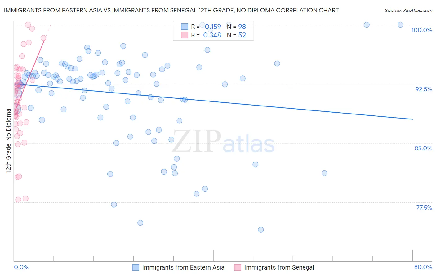 Immigrants from Eastern Asia vs Immigrants from Senegal 12th Grade, No Diploma