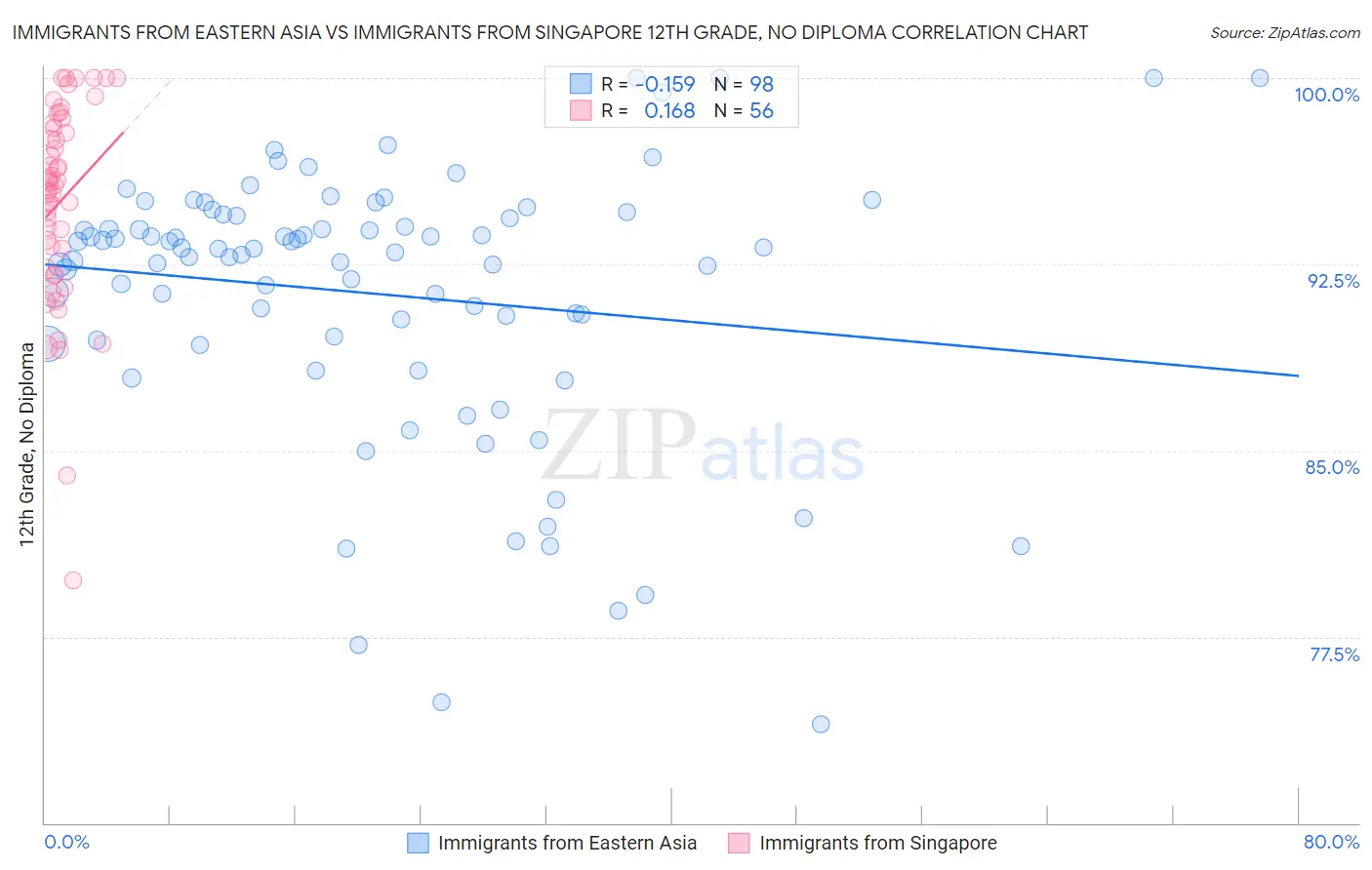 Immigrants from Eastern Asia vs Immigrants from Singapore 12th Grade, No Diploma