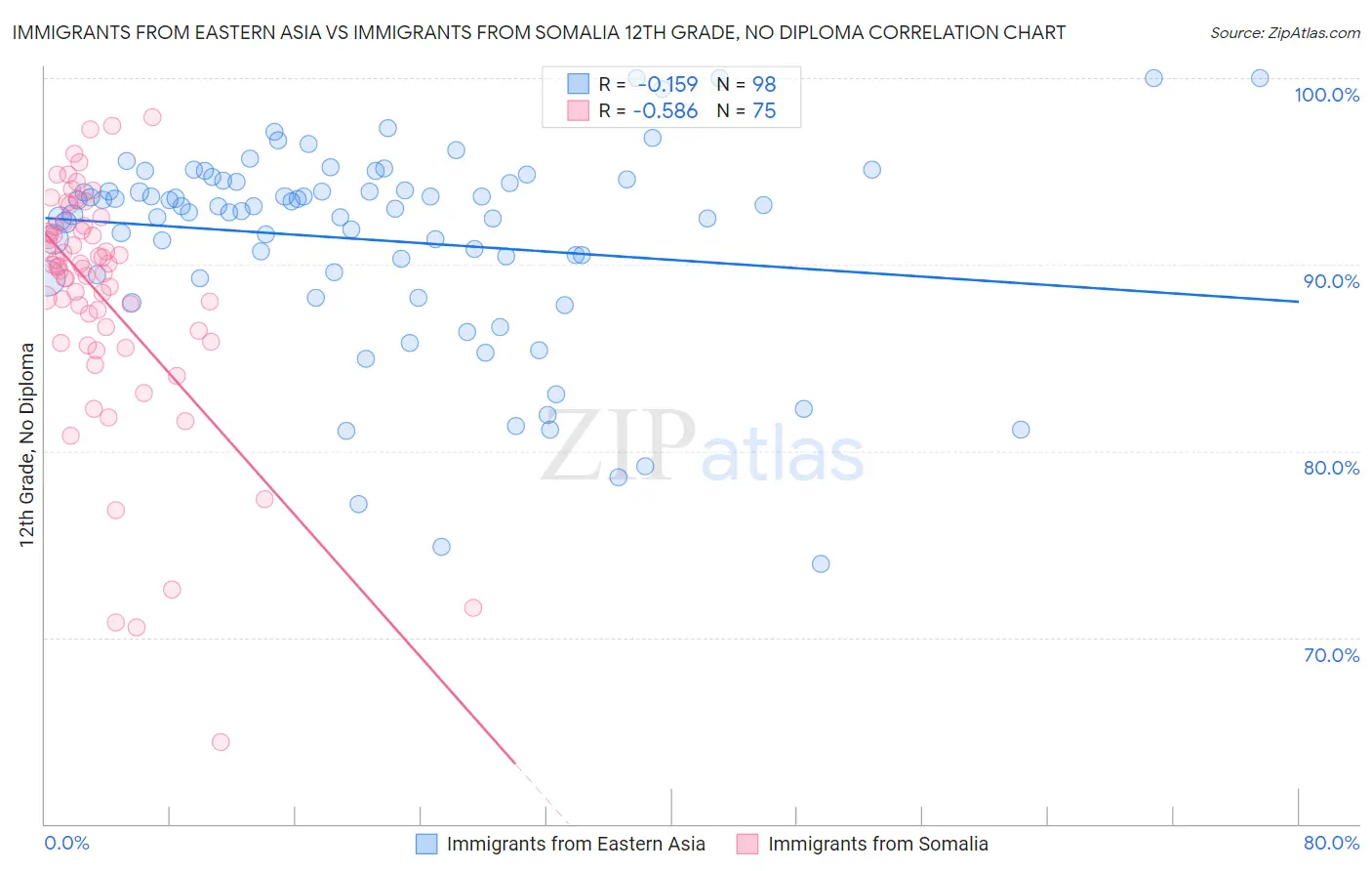 Immigrants from Eastern Asia vs Immigrants from Somalia 12th Grade, No Diploma