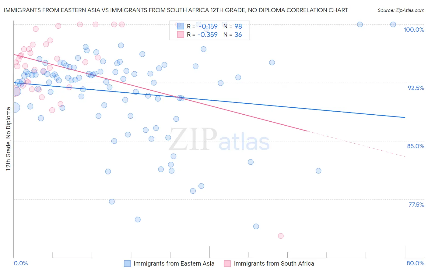Immigrants from Eastern Asia vs Immigrants from South Africa 12th Grade, No Diploma