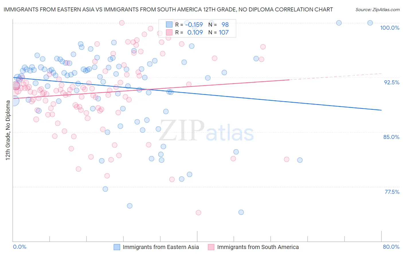 Immigrants from Eastern Asia vs Immigrants from South America 12th Grade, No Diploma
