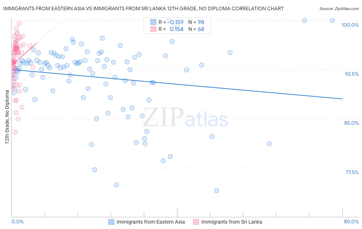 Immigrants from Eastern Asia vs Immigrants from Sri Lanka 12th Grade, No Diploma