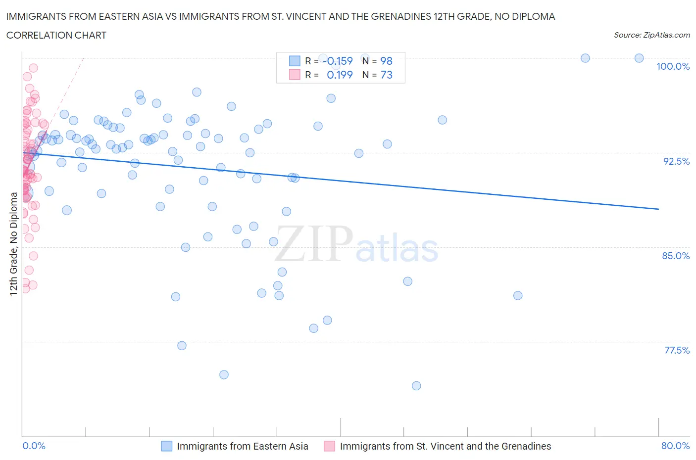 Immigrants from Eastern Asia vs Immigrants from St. Vincent and the Grenadines 12th Grade, No Diploma