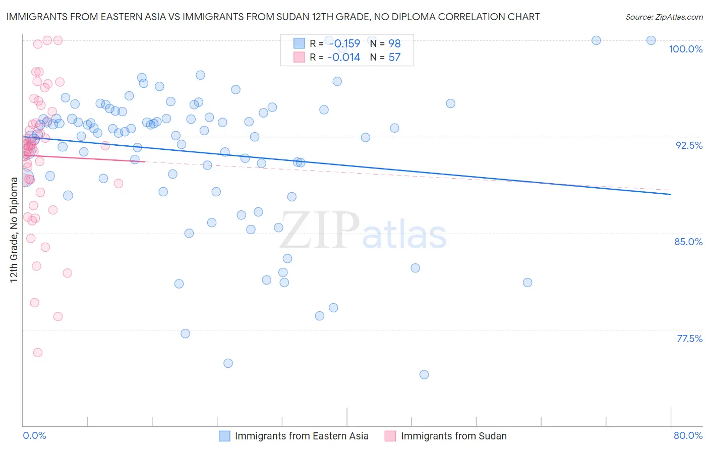 Immigrants from Eastern Asia vs Immigrants from Sudan 12th Grade, No Diploma