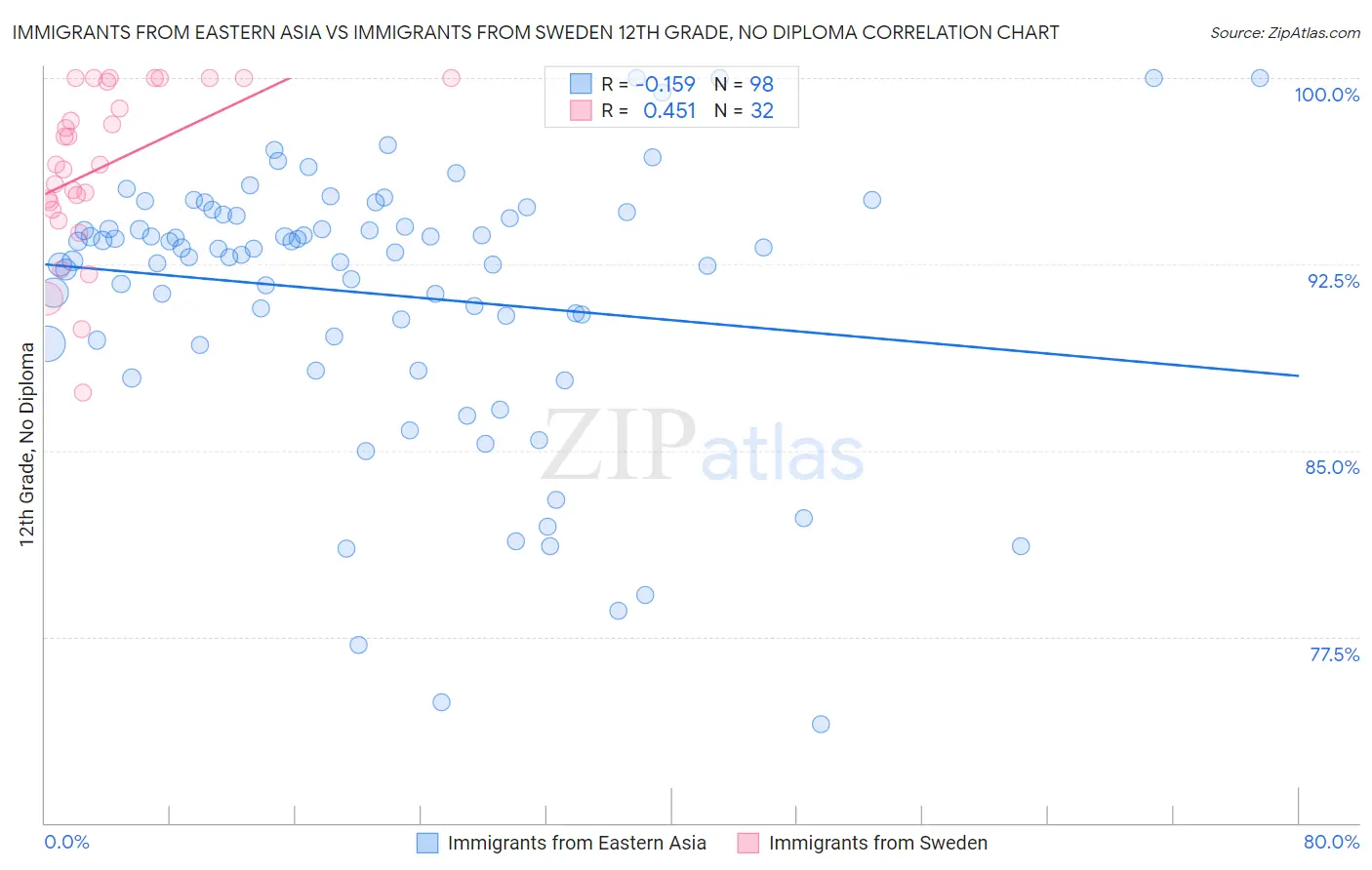 Immigrants from Eastern Asia vs Immigrants from Sweden 12th Grade, No Diploma
