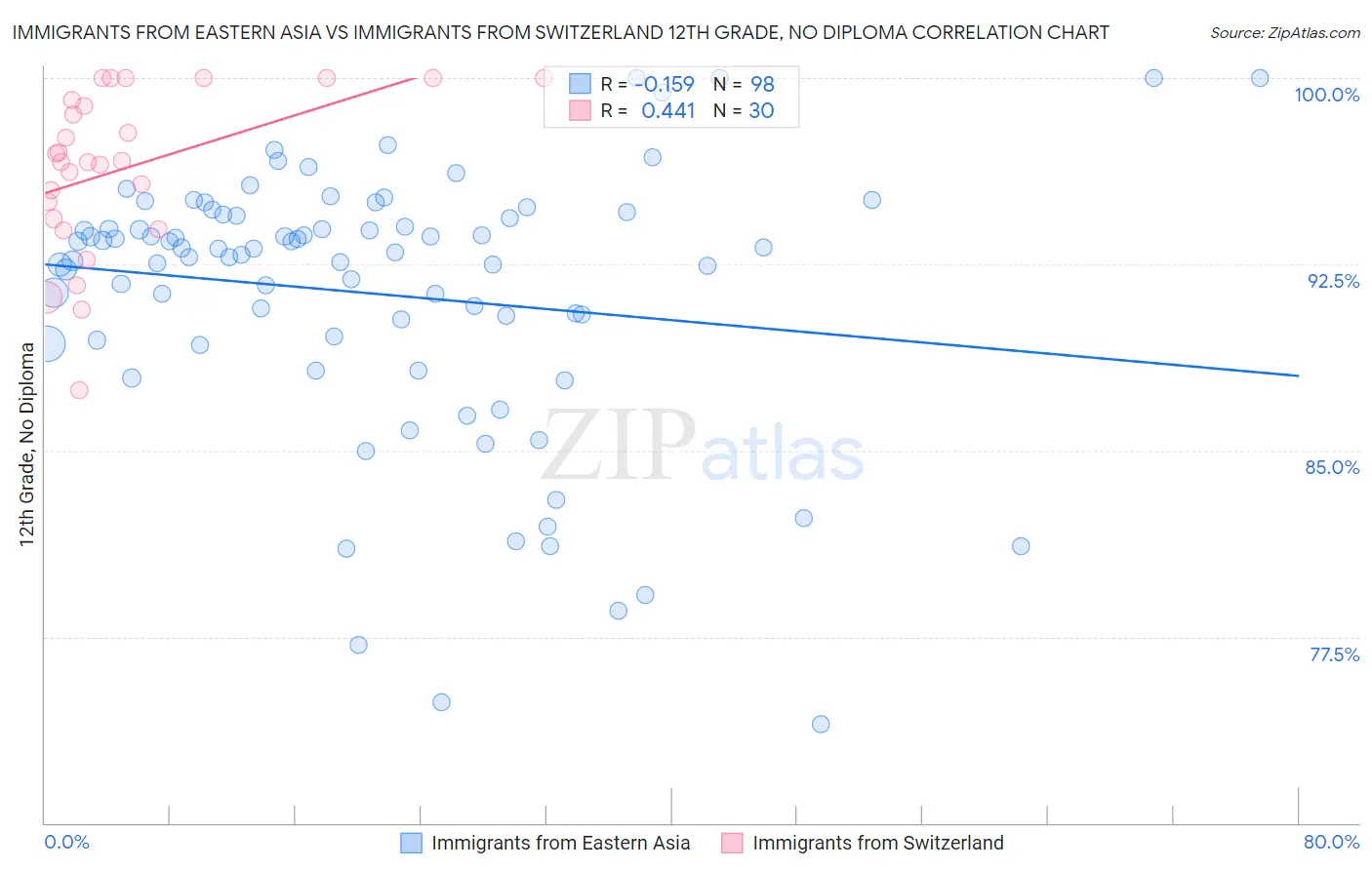 Immigrants from Eastern Asia vs Immigrants from Switzerland 12th Grade, No Diploma