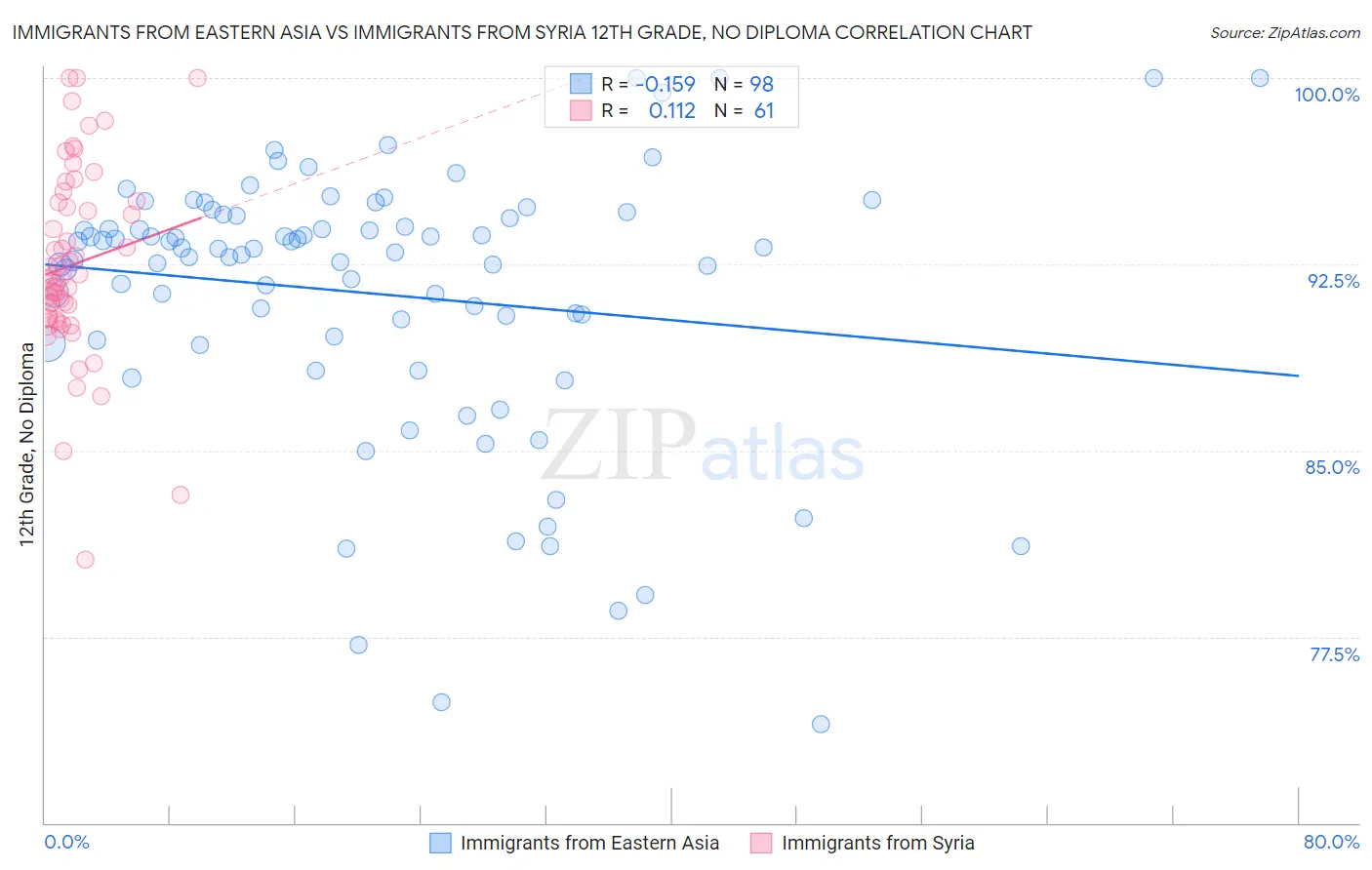 Immigrants from Eastern Asia vs Immigrants from Syria 12th Grade, No Diploma