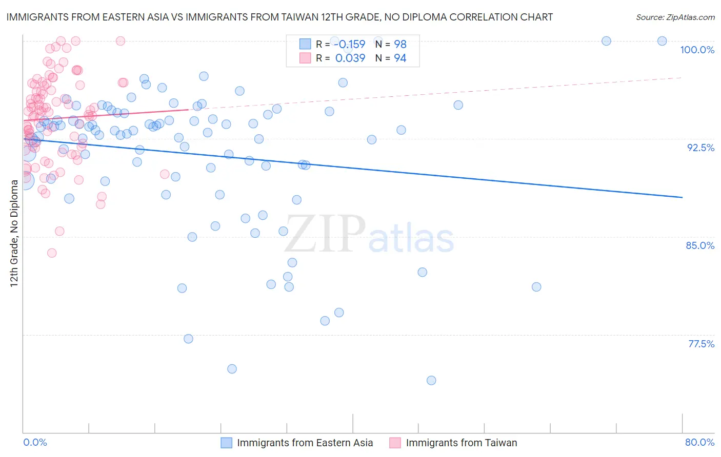 Immigrants from Eastern Asia vs Immigrants from Taiwan 12th Grade, No Diploma