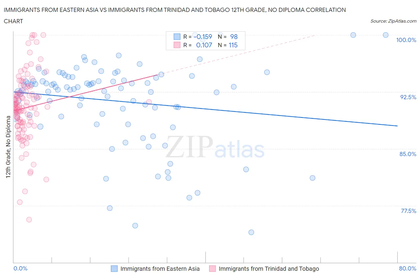 Immigrants from Eastern Asia vs Immigrants from Trinidad and Tobago 12th Grade, No Diploma