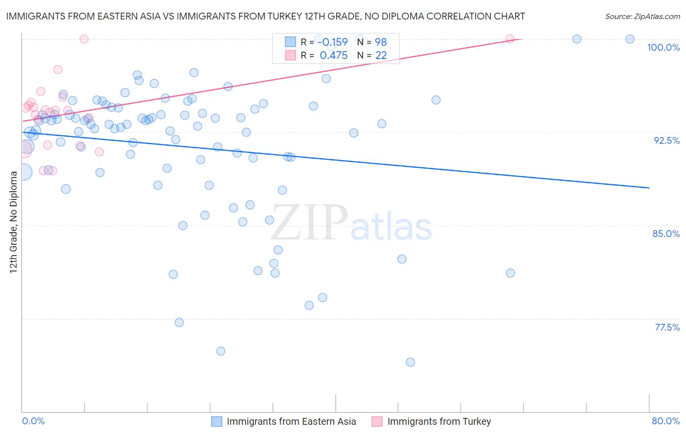 Immigrants from Eastern Asia vs Immigrants from Turkey 12th Grade, No Diploma