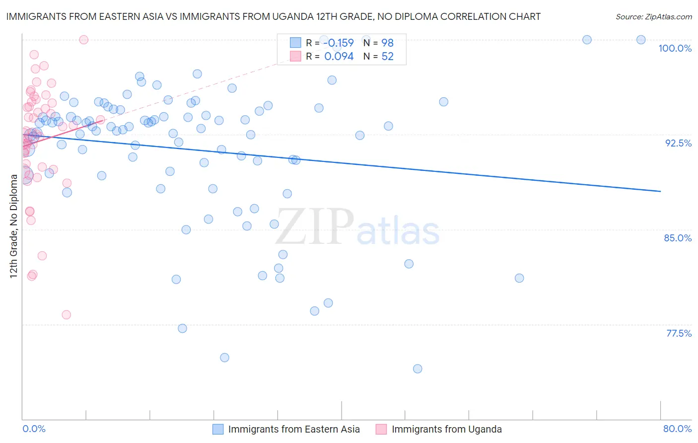 Immigrants from Eastern Asia vs Immigrants from Uganda 12th Grade, No Diploma