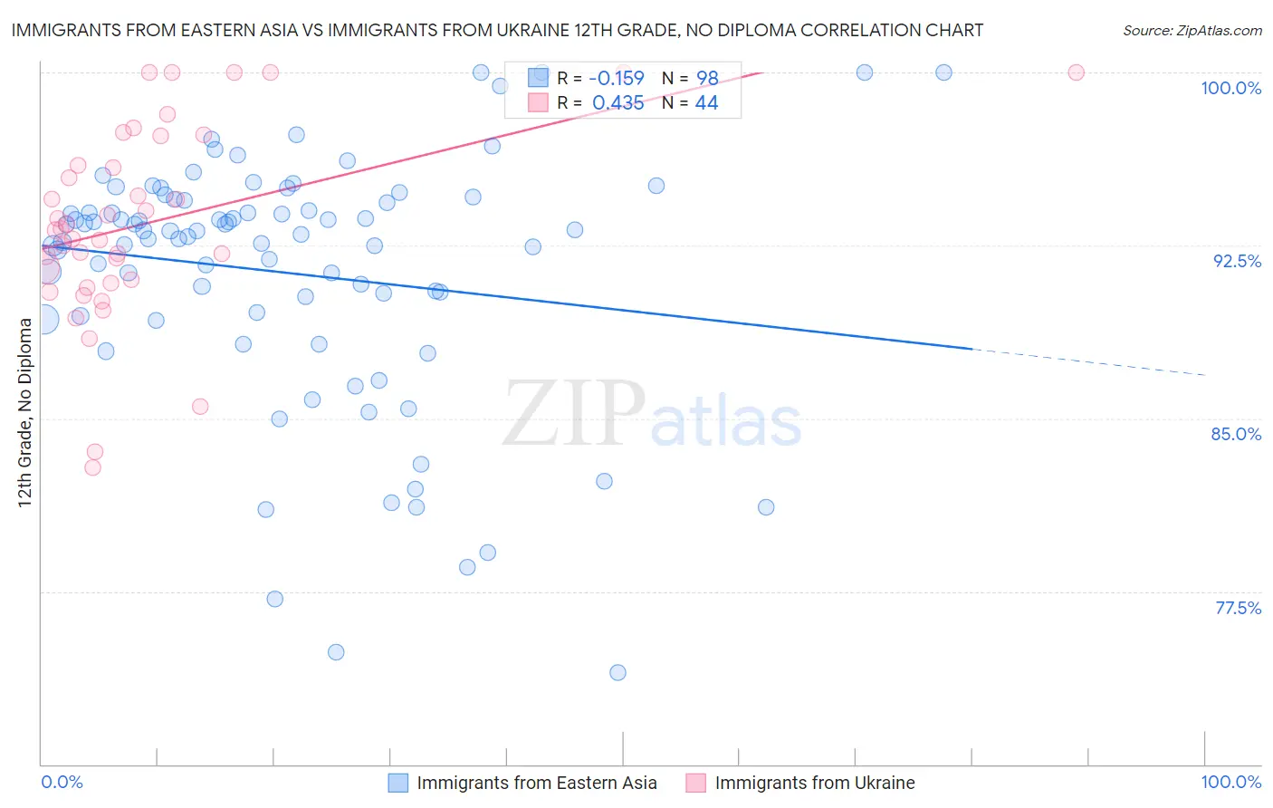 Immigrants from Eastern Asia vs Immigrants from Ukraine 12th Grade, No Diploma