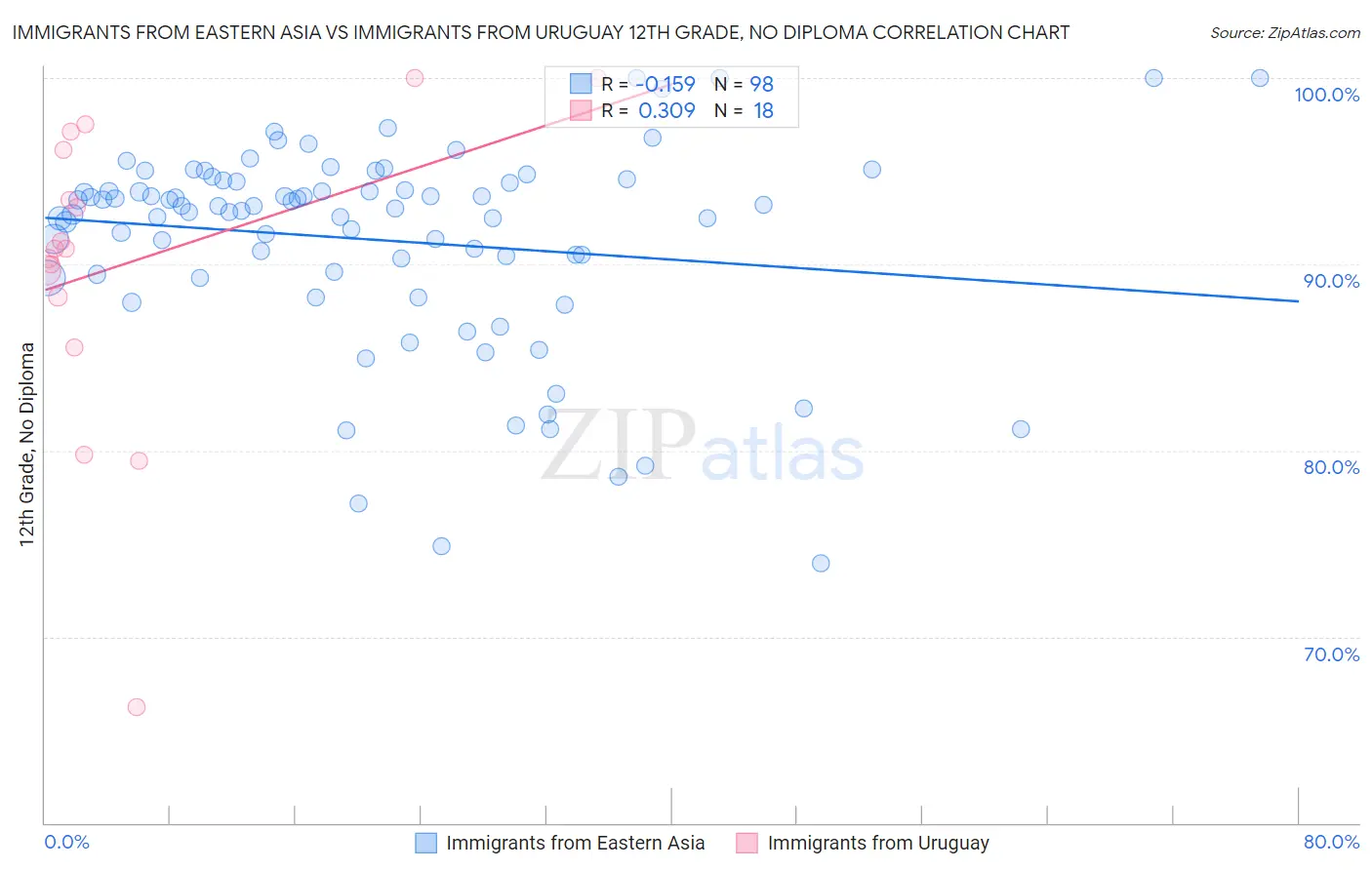 Immigrants from Eastern Asia vs Immigrants from Uruguay 12th Grade, No Diploma