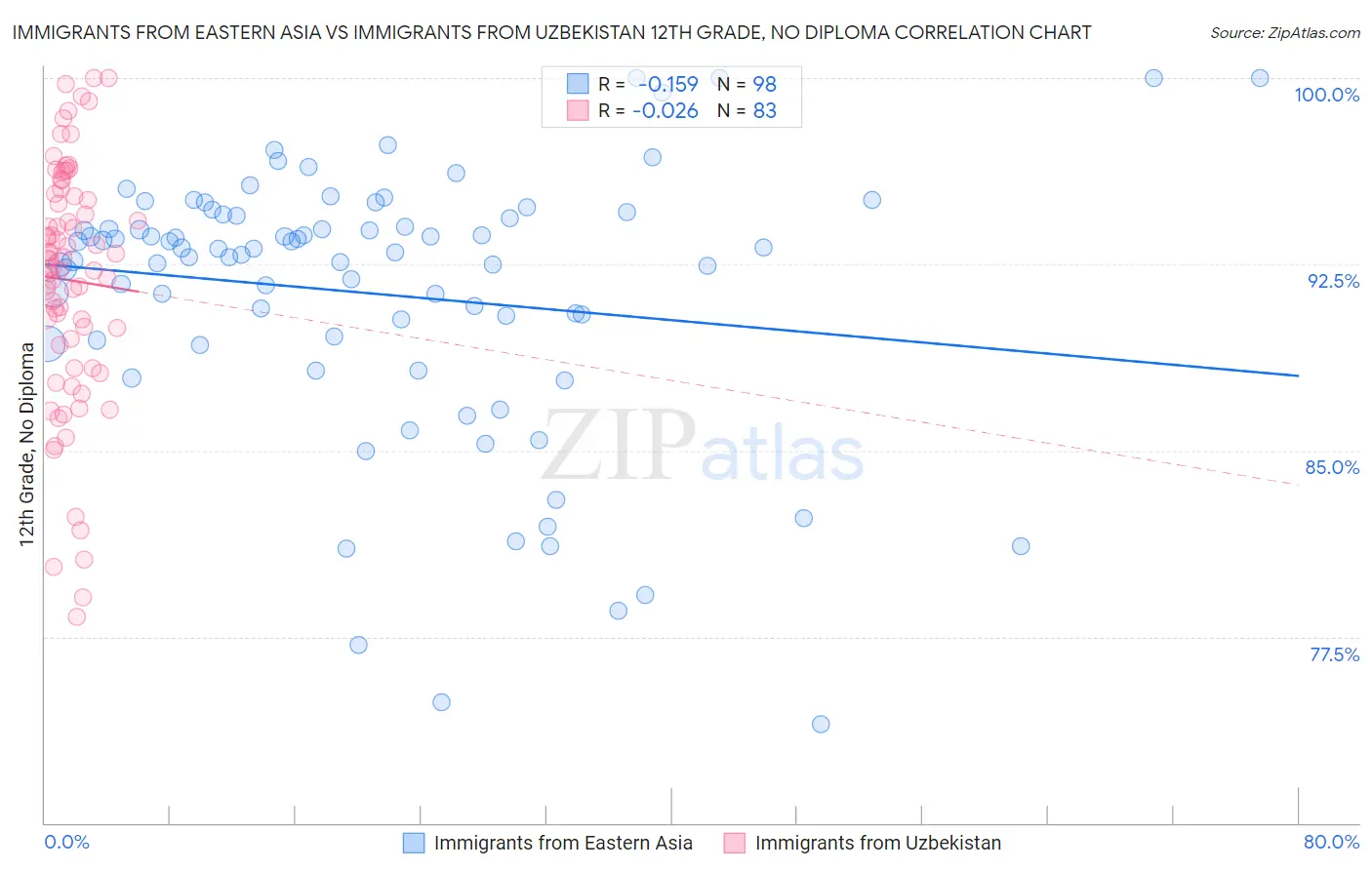 Immigrants from Eastern Asia vs Immigrants from Uzbekistan 12th Grade, No Diploma