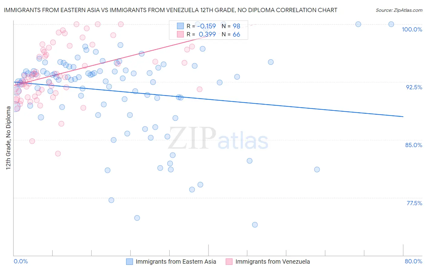 Immigrants from Eastern Asia vs Immigrants from Venezuela 12th Grade, No Diploma