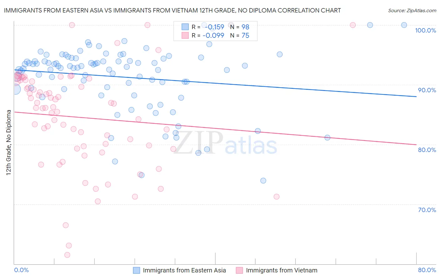 Immigrants from Eastern Asia vs Immigrants from Vietnam 12th Grade, No Diploma