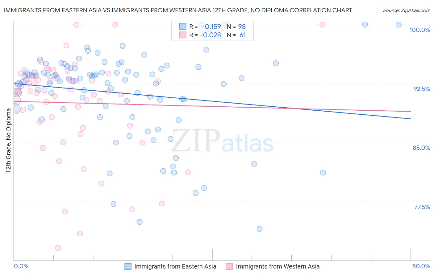 Immigrants from Eastern Asia vs Immigrants from Western Asia 12th Grade, No Diploma