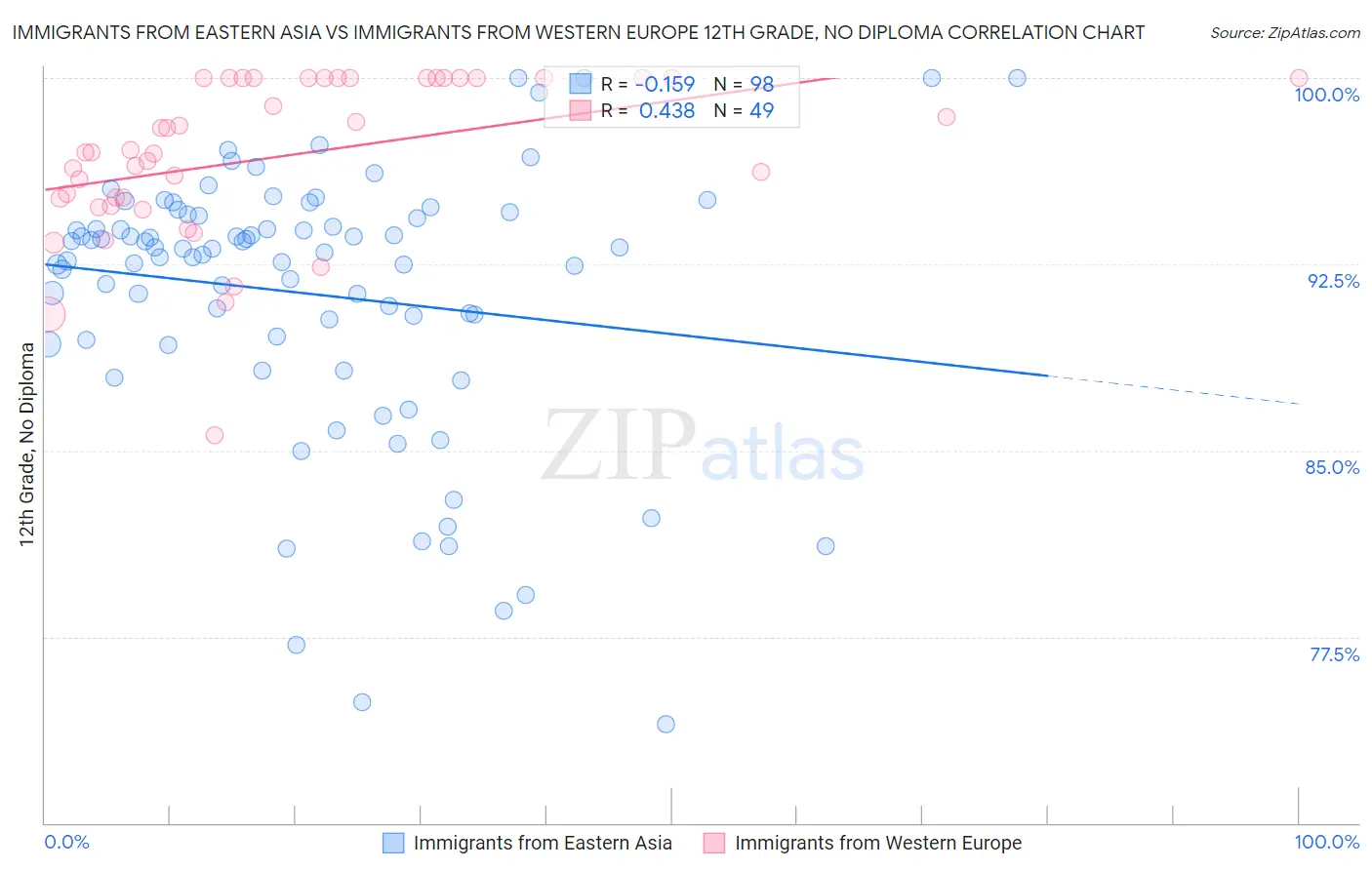 Immigrants from Eastern Asia vs Immigrants from Western Europe 12th Grade, No Diploma