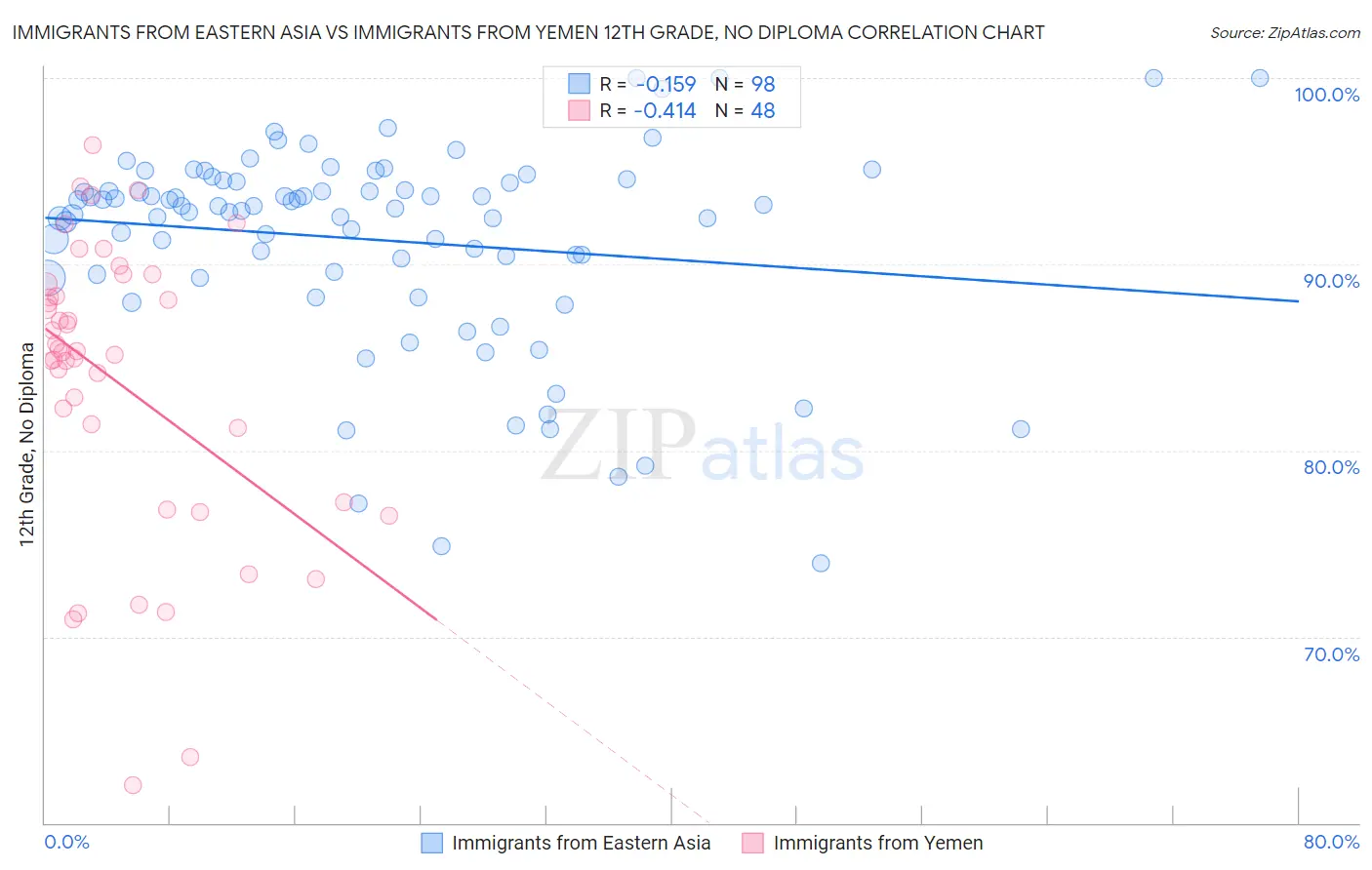 Immigrants from Eastern Asia vs Immigrants from Yemen 12th Grade, No Diploma