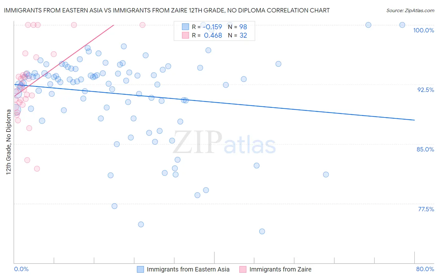 Immigrants from Eastern Asia vs Immigrants from Zaire 12th Grade, No Diploma