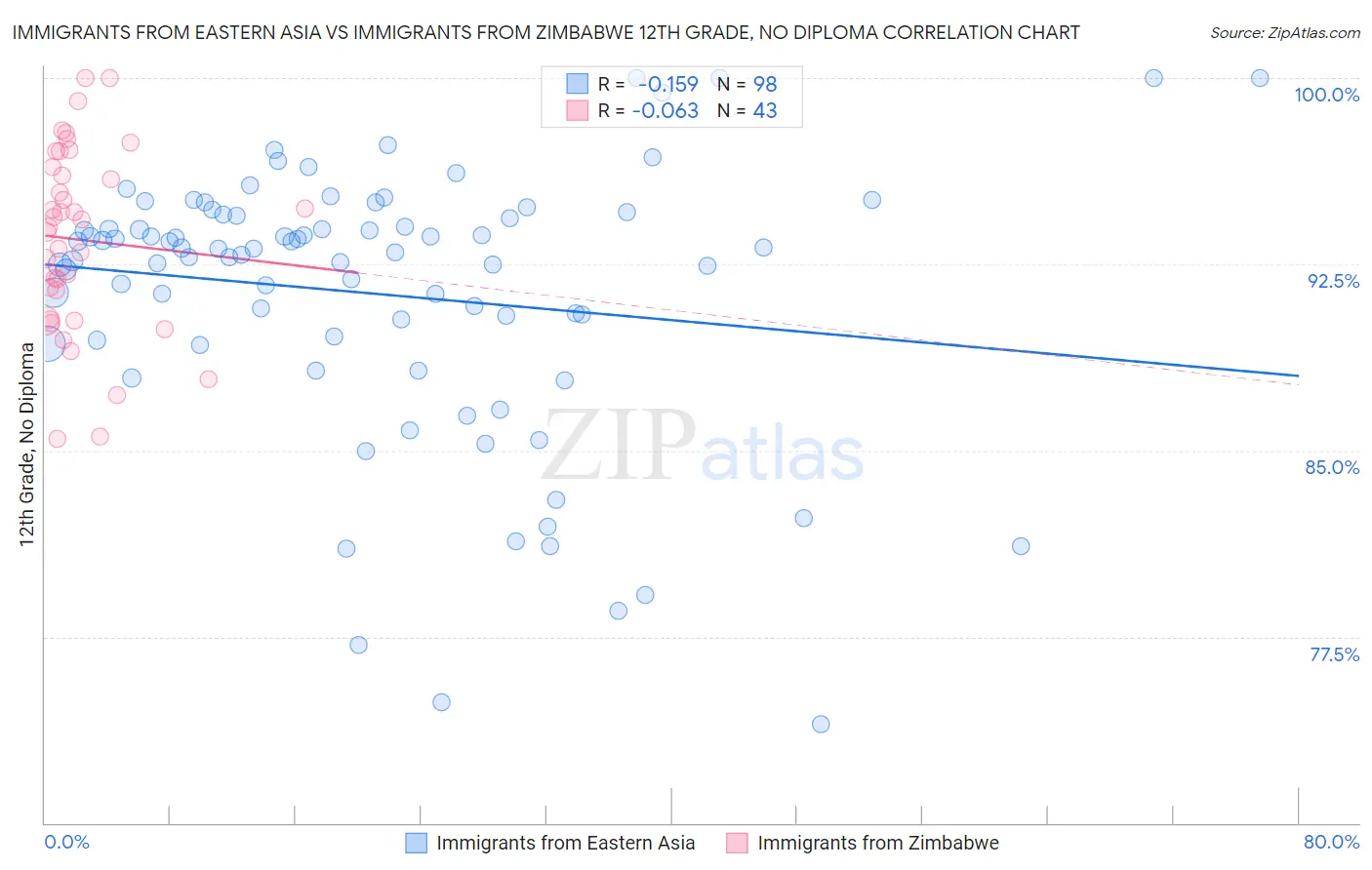 Immigrants from Eastern Asia vs Immigrants from Zimbabwe 12th Grade, No Diploma