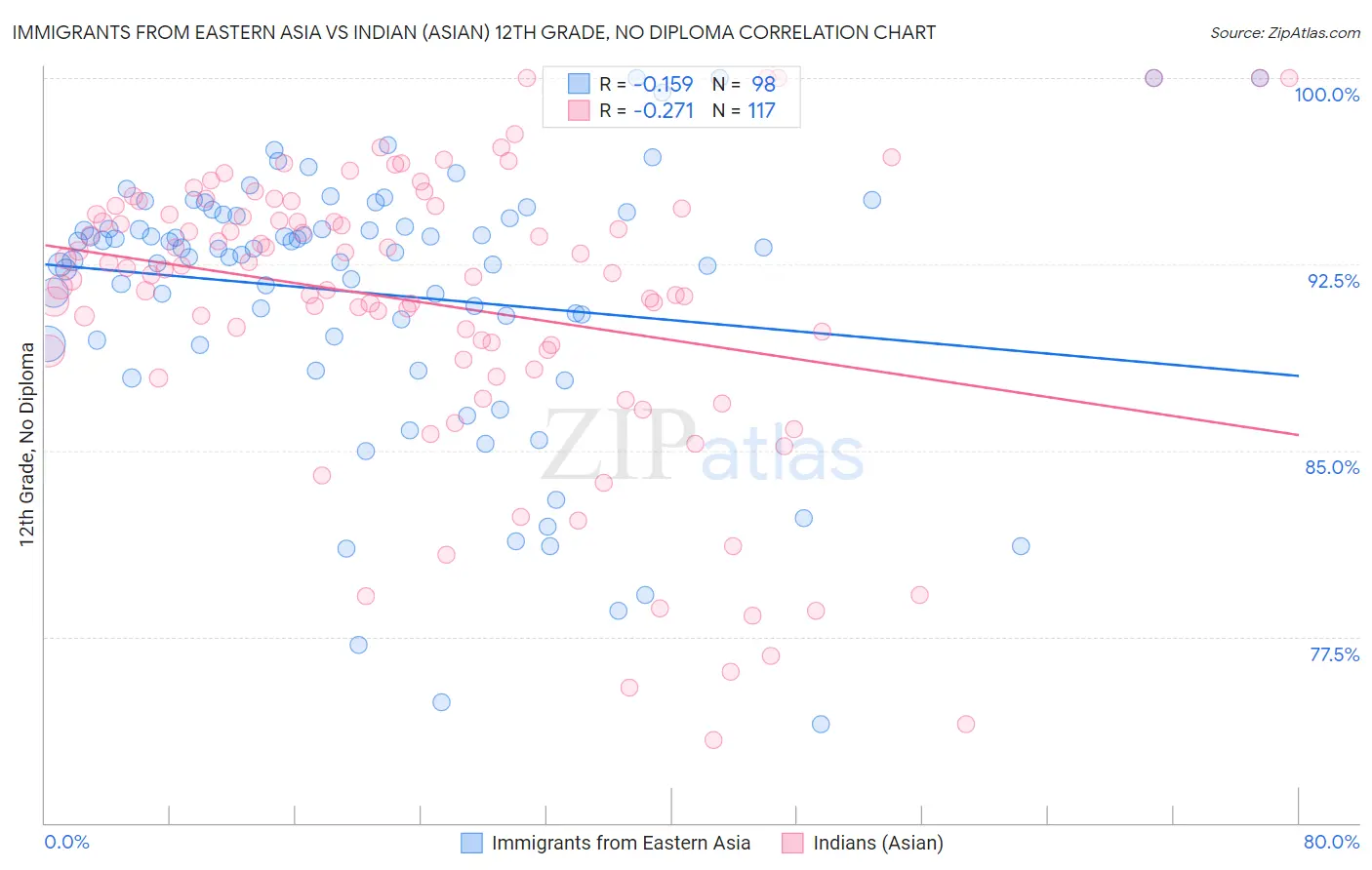 Immigrants from Eastern Asia vs Indian (Asian) 12th Grade, No Diploma