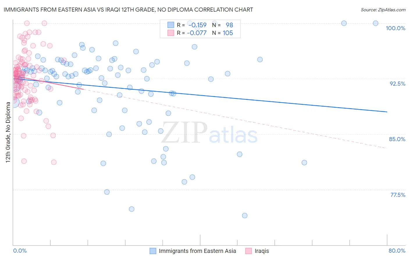Immigrants from Eastern Asia vs Iraqi 12th Grade, No Diploma
