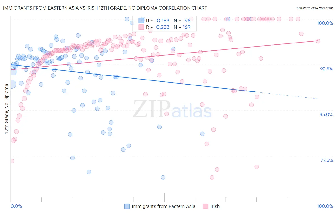 Immigrants from Eastern Asia vs Irish 12th Grade, No Diploma