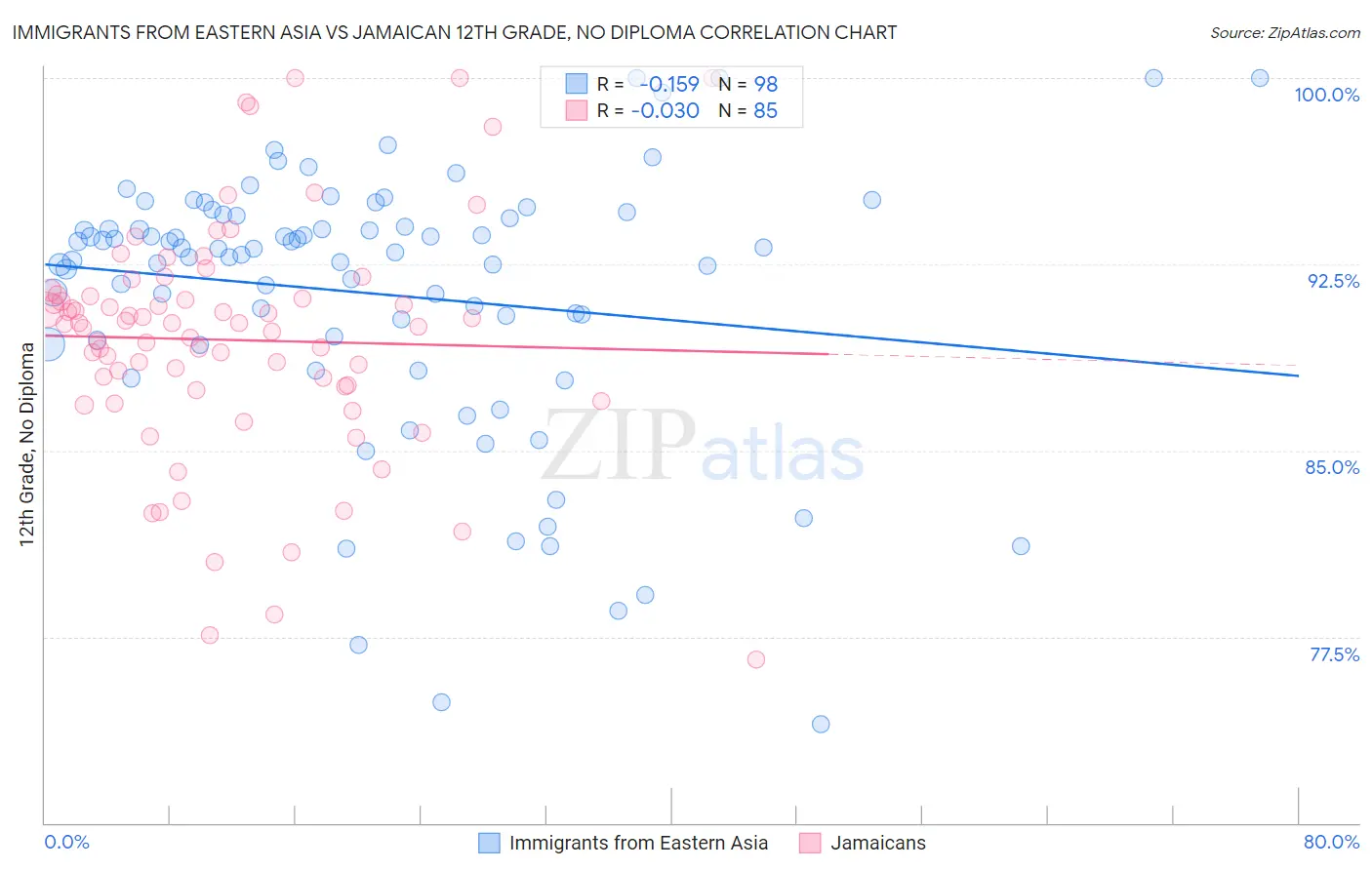 Immigrants from Eastern Asia vs Jamaican 12th Grade, No Diploma