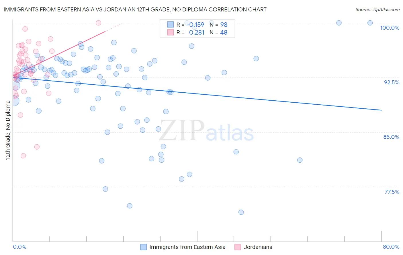 Immigrants from Eastern Asia vs Jordanian 12th Grade, No Diploma