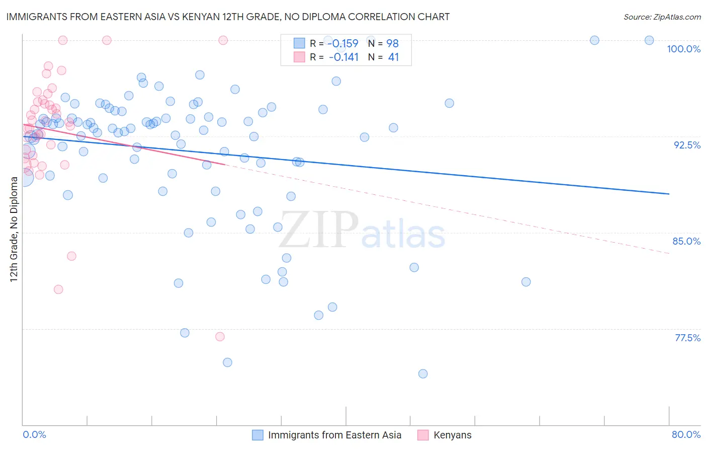 Immigrants from Eastern Asia vs Kenyan 12th Grade, No Diploma