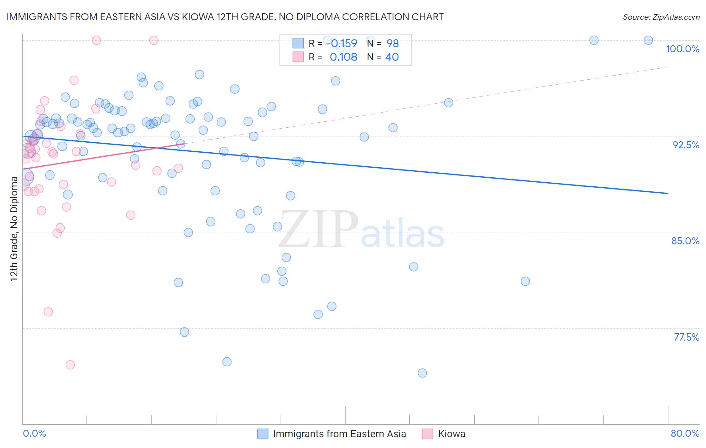 Immigrants from Eastern Asia vs Kiowa 12th Grade, No Diploma