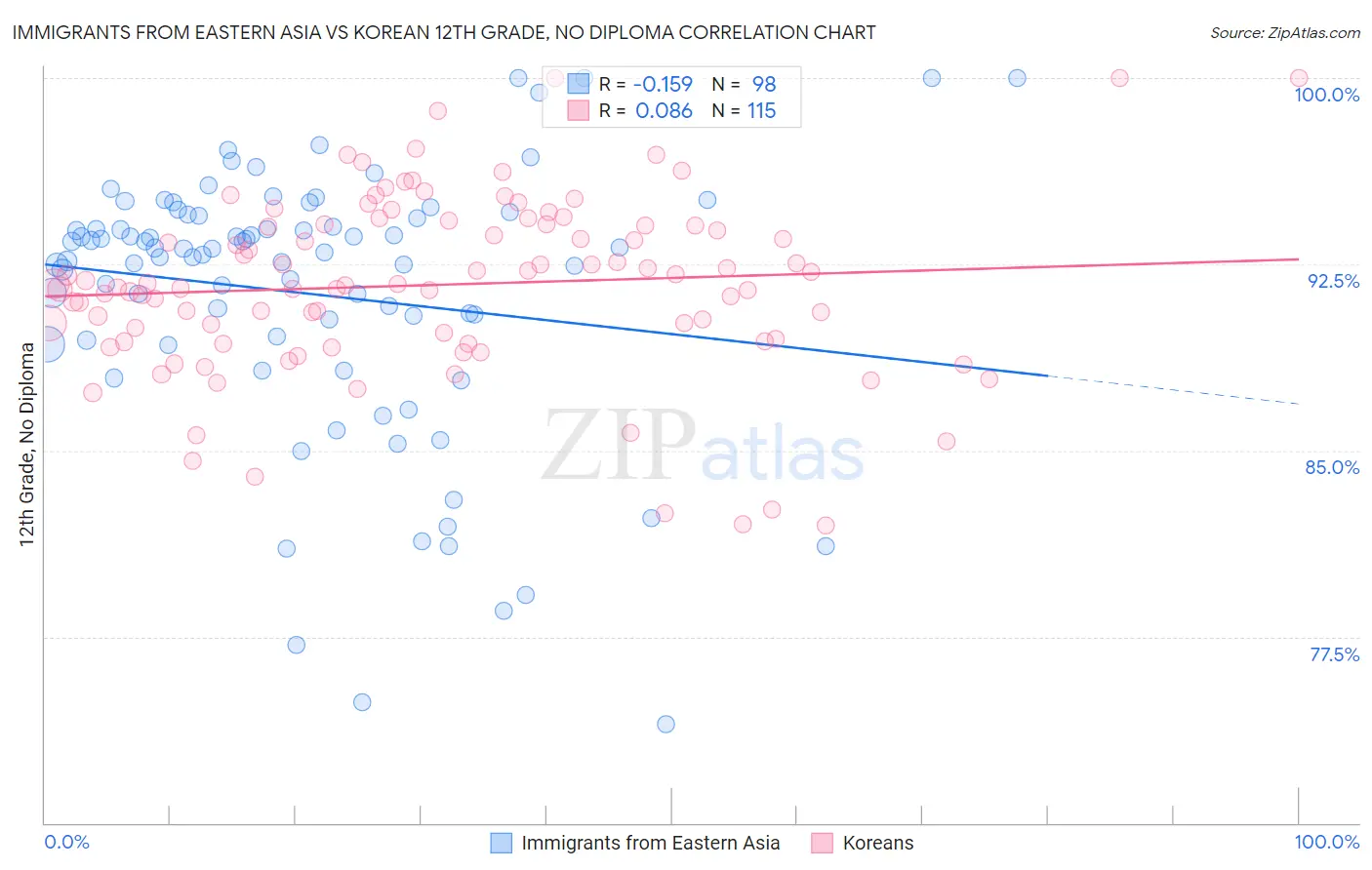 Immigrants from Eastern Asia vs Korean 12th Grade, No Diploma